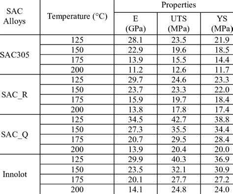 sac q solder properties